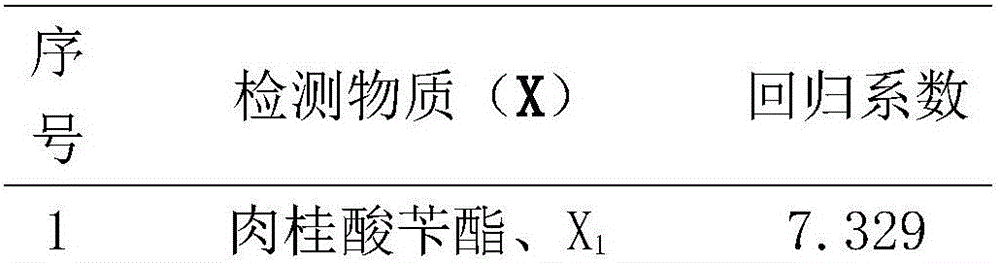 Quantitative forecasting method for fresh and sweet aroma type of cigarettes