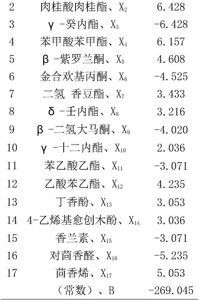 Quantitative forecasting method for fresh and sweet aroma type of cigarettes