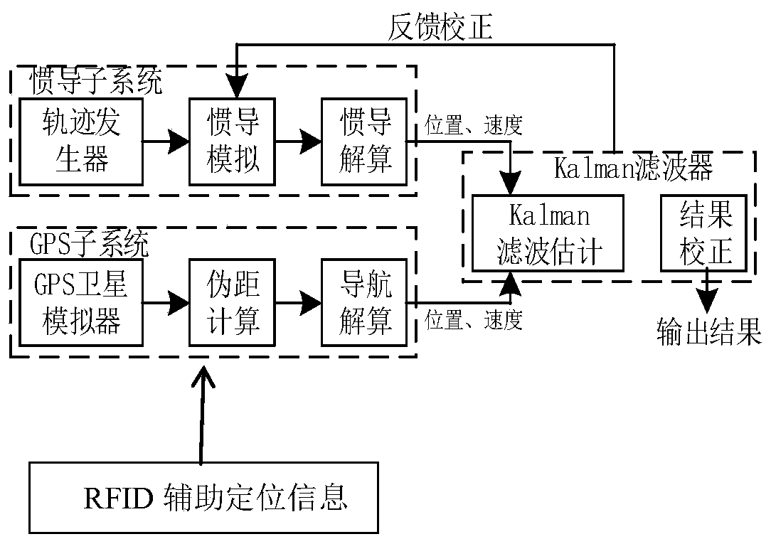 Vehicle-mounted integrated navigation method based on radio frequency identification