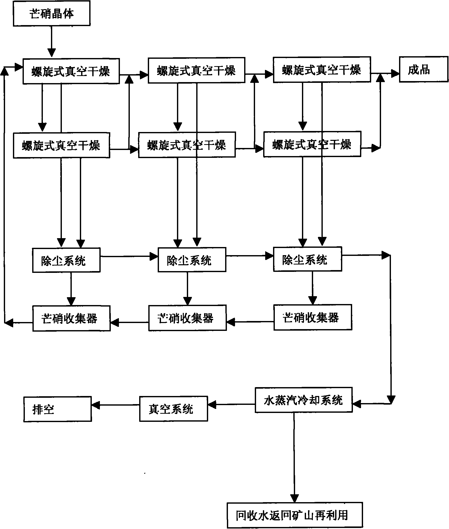 Drying process for thenardite