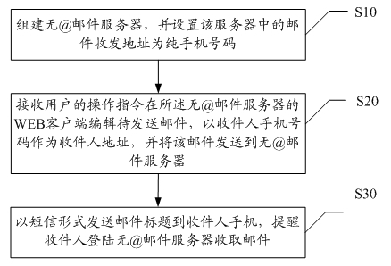 Method and system for realizing pure cell-phone number email address without @ mark