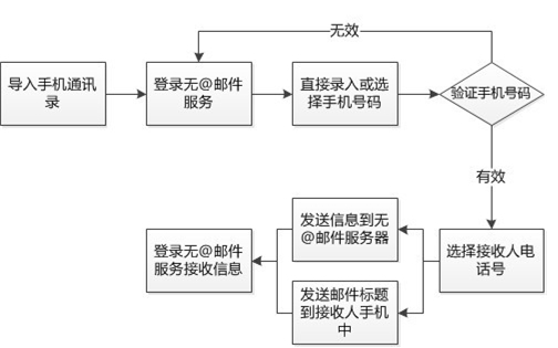 Method and system for realizing pure cell-phone number email address without @ mark