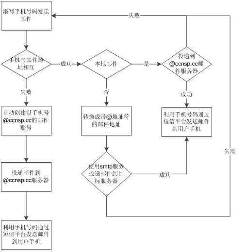 Method and system for realizing pure cell-phone number email address without @ mark