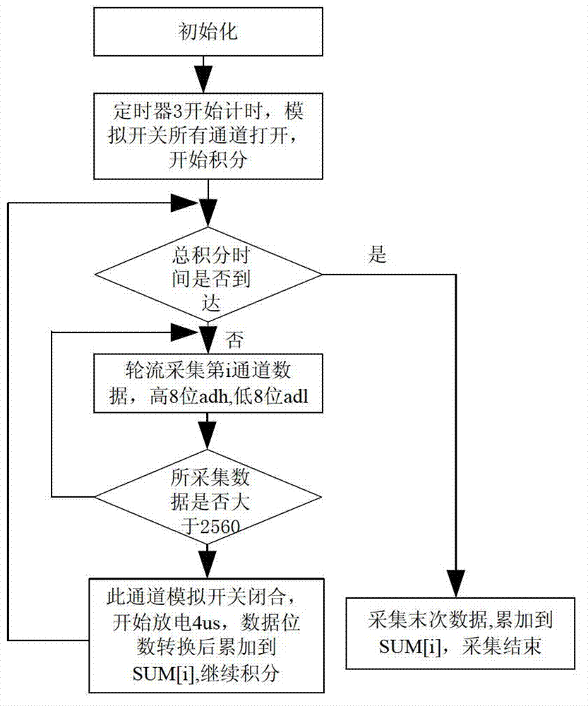 Multichannel integral circuit module, multichannel circuit module group and spectrometer