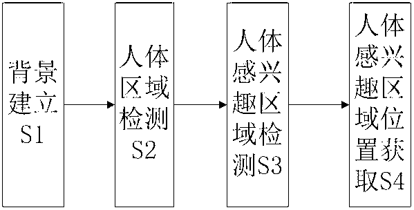 Method for obtaining position of human body interesting area relative to screen window