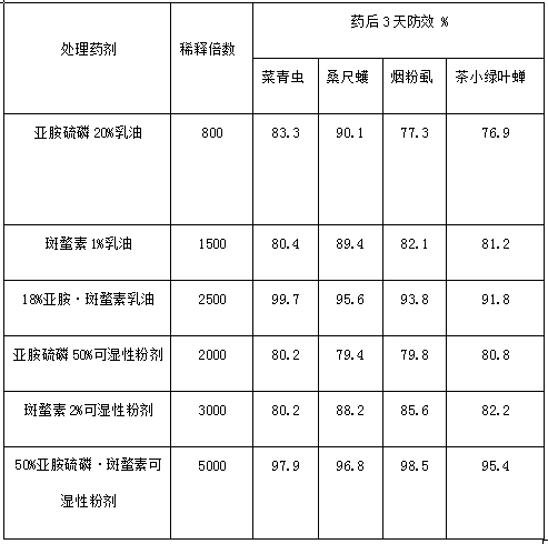 Phosmet and cantharidin insecticidal composition