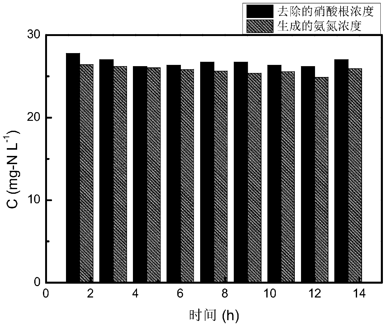 A device and method for synergistically degrading nitrate based on nanometer zero-valent iron conductive composite resin as catalyst