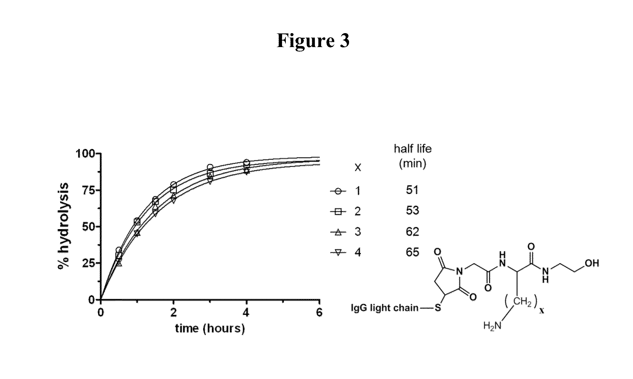 Self-stabilizing linker conjugates