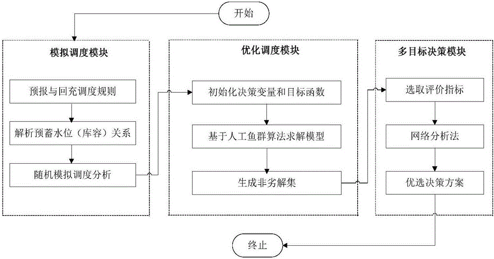 Dynamic operation water level control method for 3D or higher cascaded reservoirs in flood season