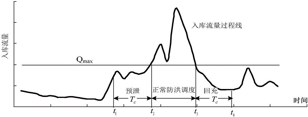 Dynamic operation water level control method for 3D or higher cascaded reservoirs in flood season