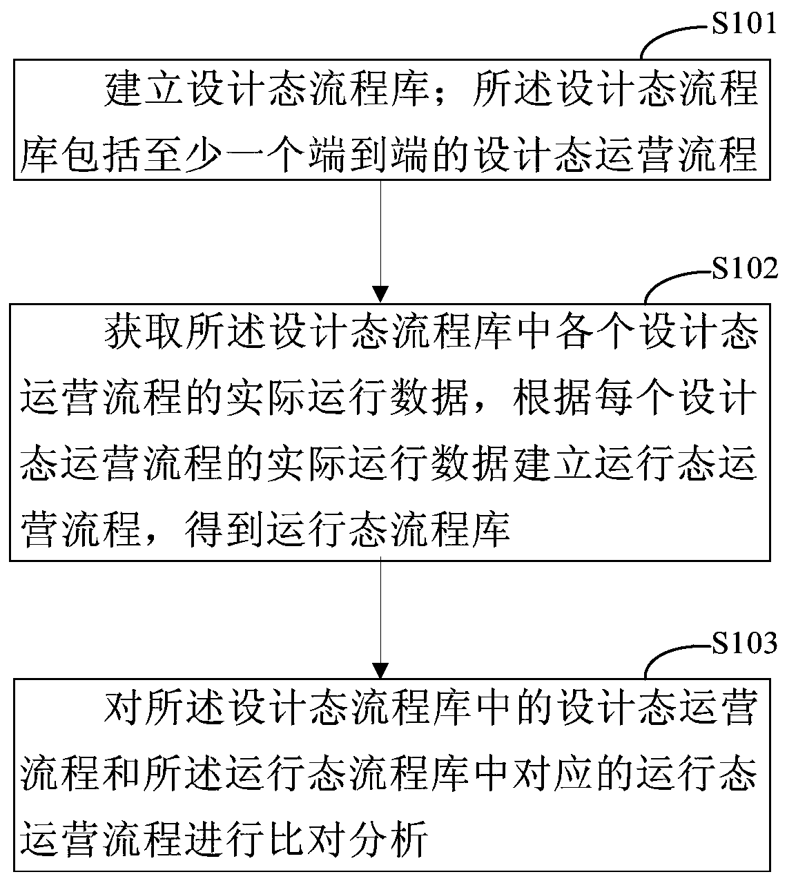 Operation process analysis method and device