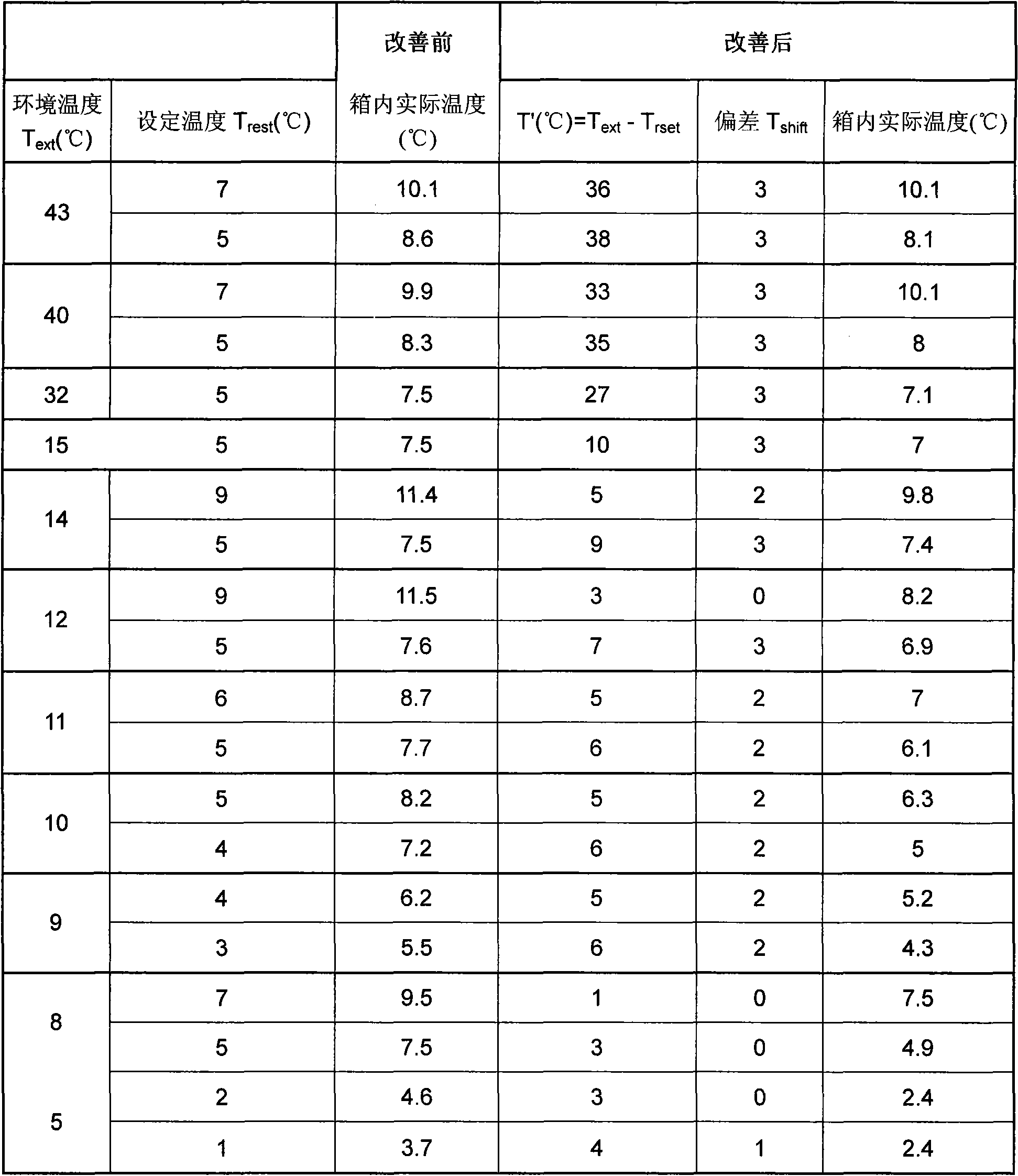 Refrigerator temperature control method