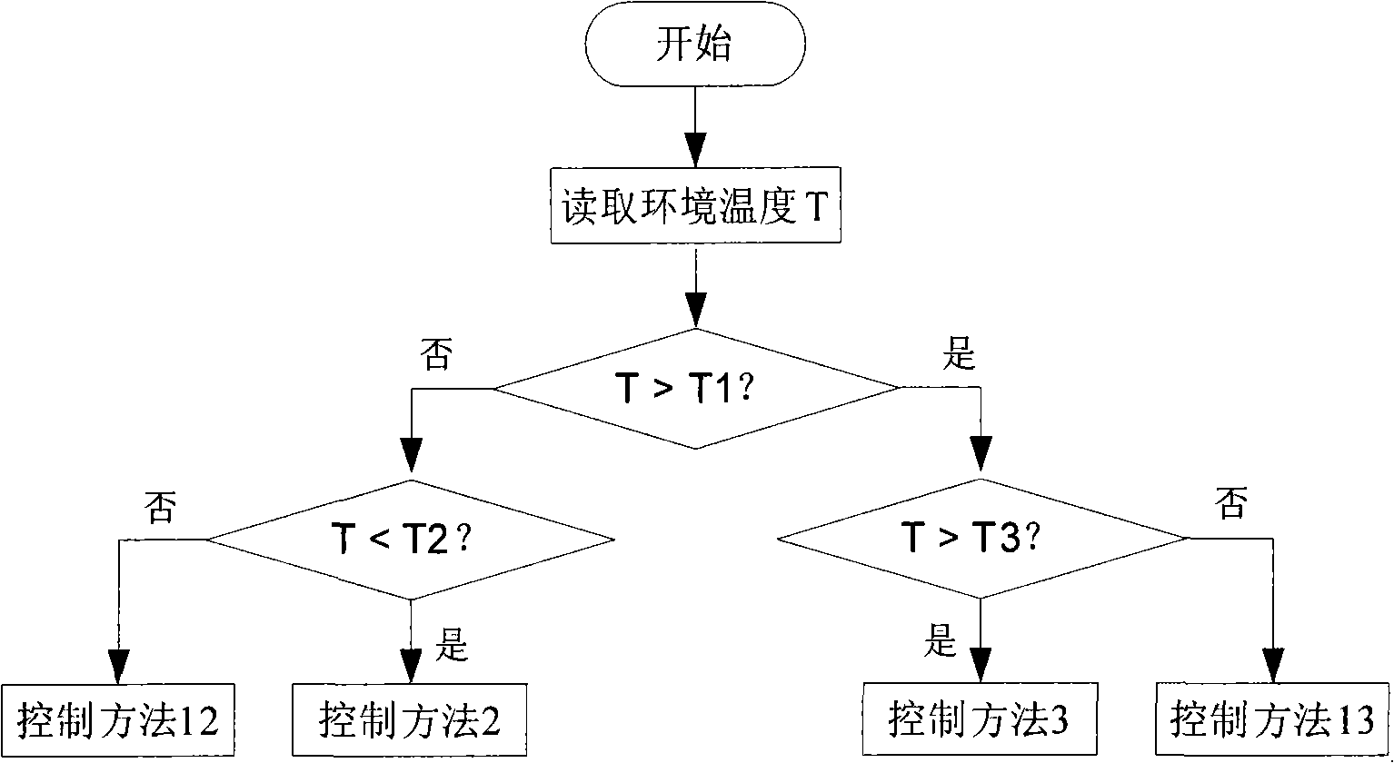 Refrigerator temperature control method