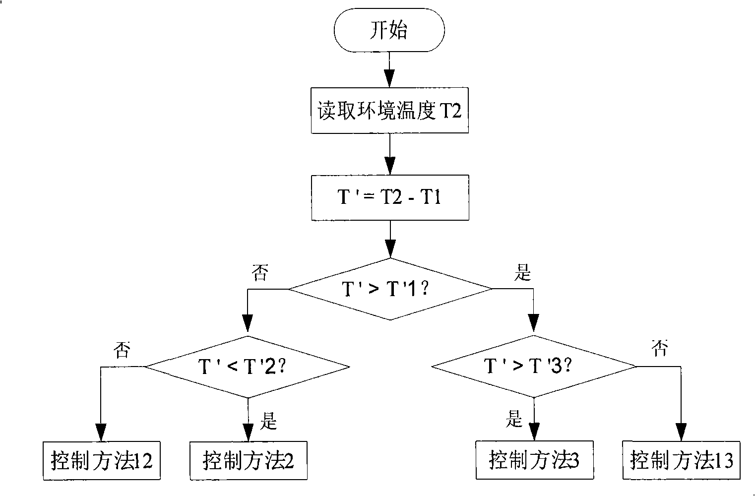 Refrigerator temperature control method