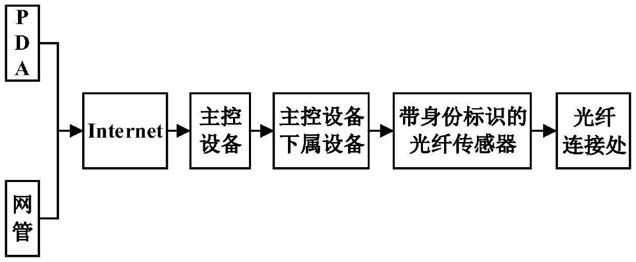 Intelligent Optical Distribution System and Implementation Method of Replacing Electronic Labels with Optical Fiber Sensors