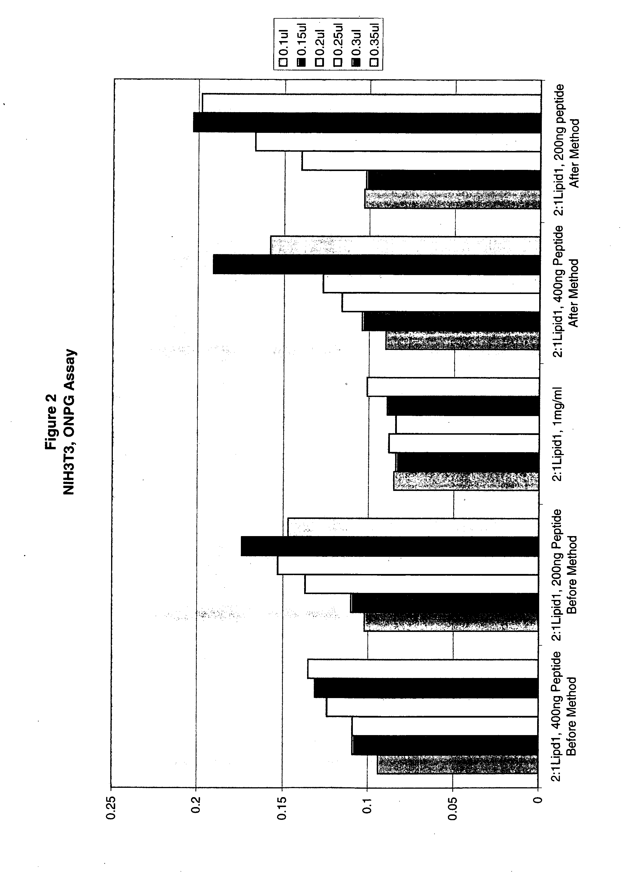 Novel reagents for transfection of eukaryotic cells