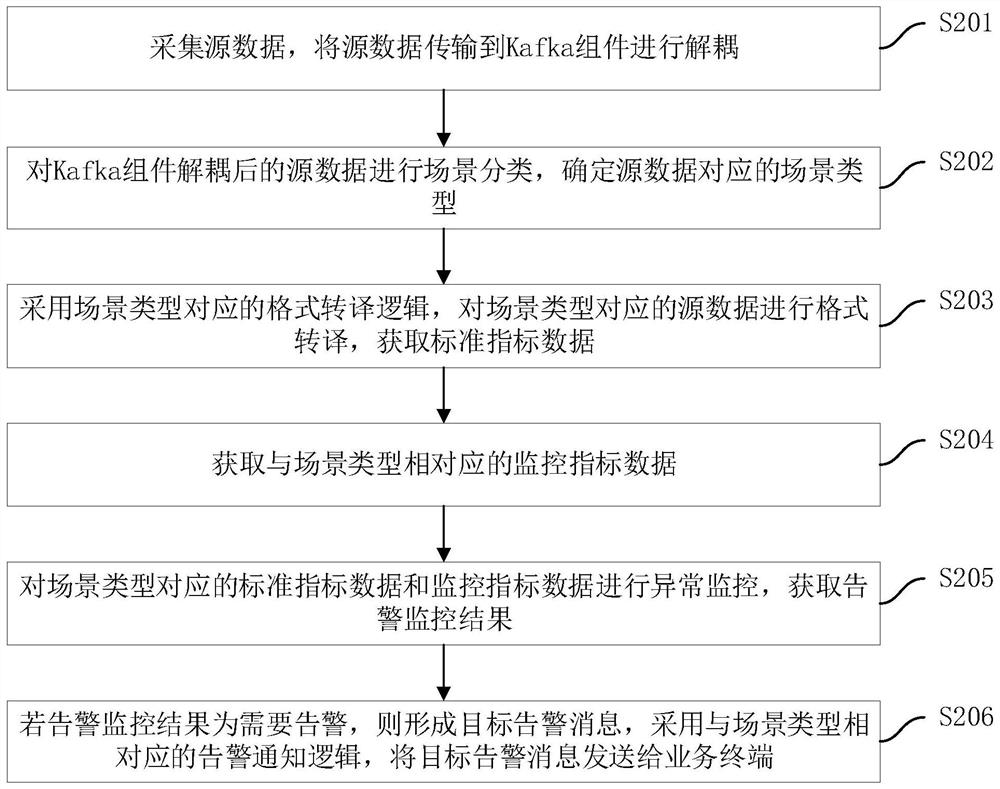 Data monitoring alarm method and device, computer equipment and storage medium