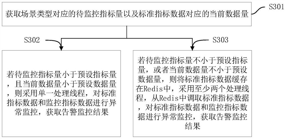 Data monitoring alarm method and device, computer equipment and storage medium