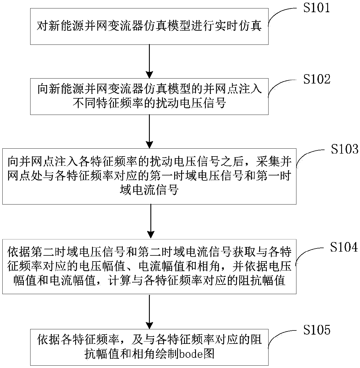 Positive and negative sequence impedance measuring module, system and method for new energy grid-connected converter