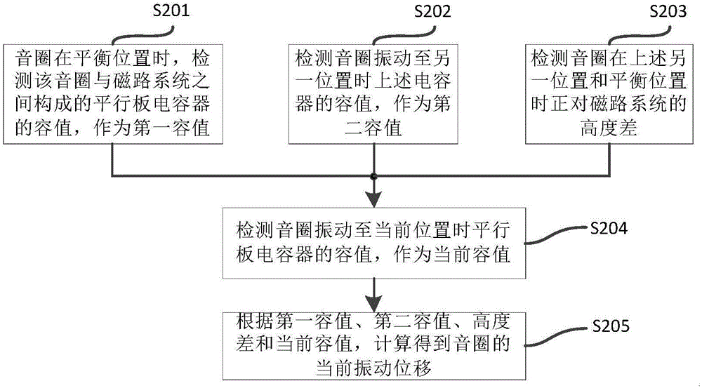 Method and device for detecting vibration displacement of loudspeaker voice coil and loudspeaker individual