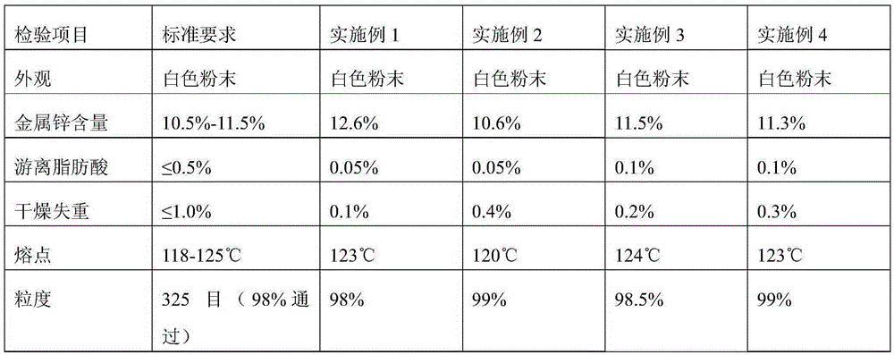 Modified zinc stearate production technology