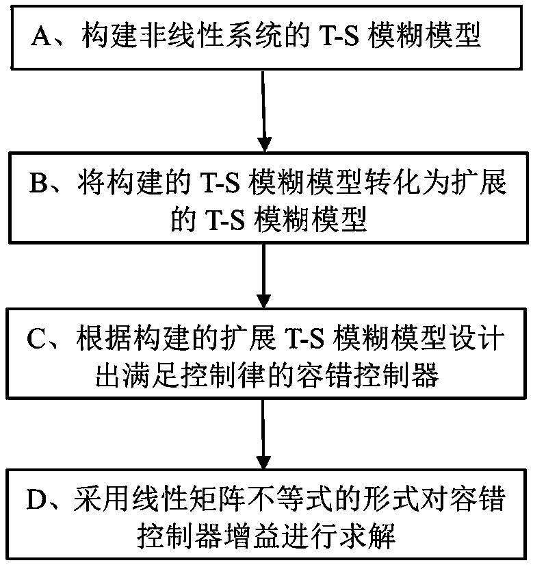 Robust fuzzy predictive fault-tolerant control method for interval time-varying-delaying system