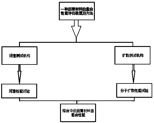 Asphalt material self-healing performance evaluation device and method