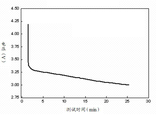 Method for detecting electrical property consistency of lithium ion battery