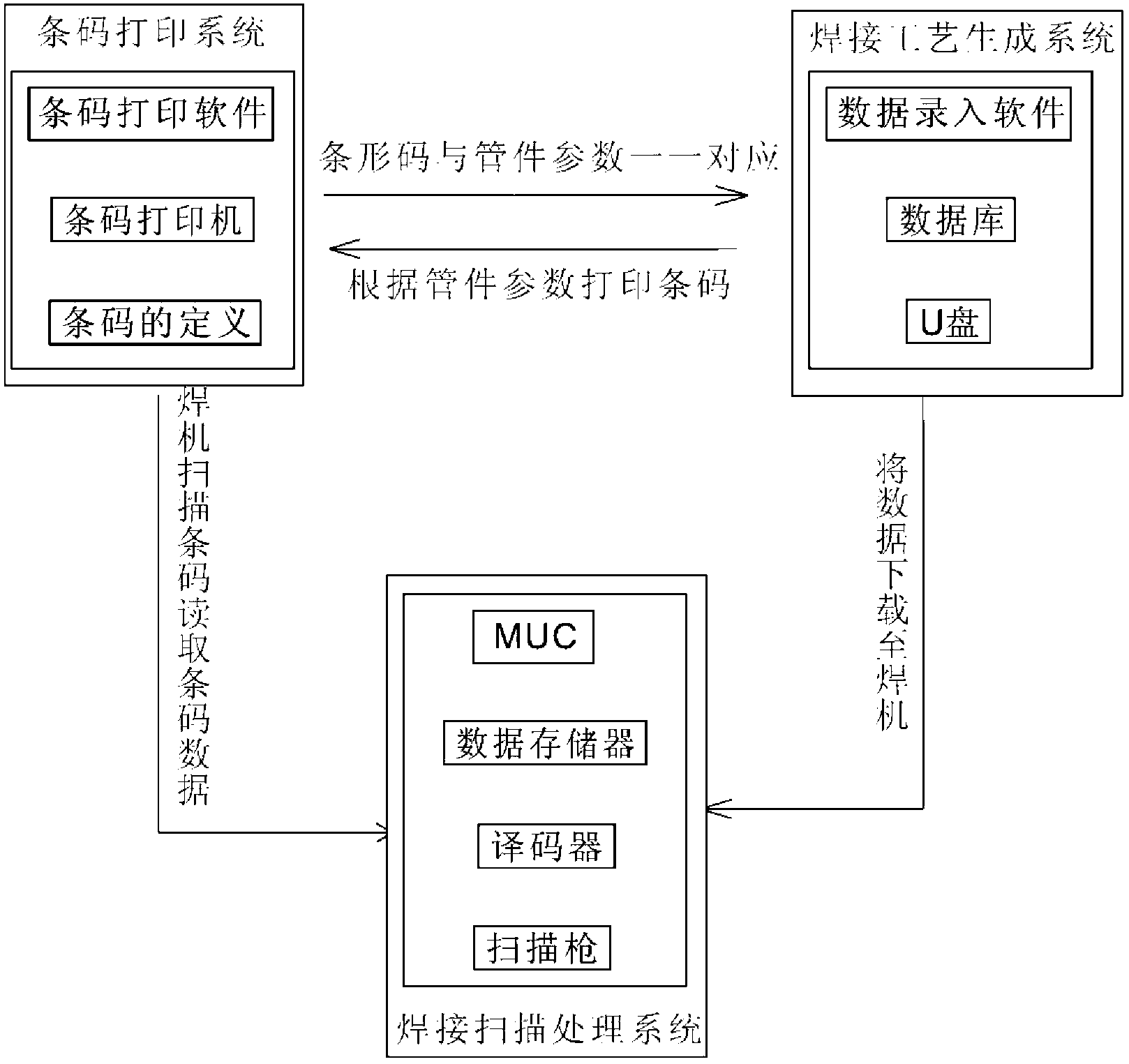 Pipe fitting bar code scanning device