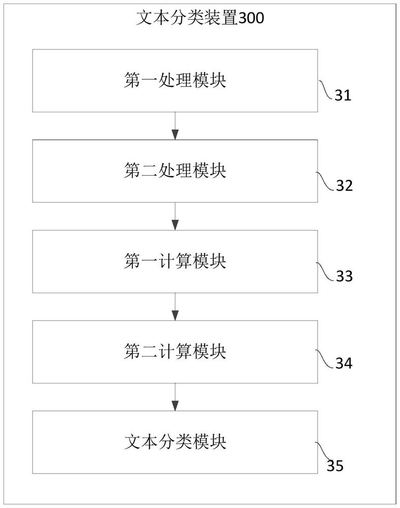 Text classification method and device, equipment and storage medium