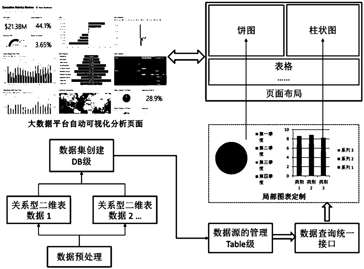 Automatic visual analysis method for big data platform