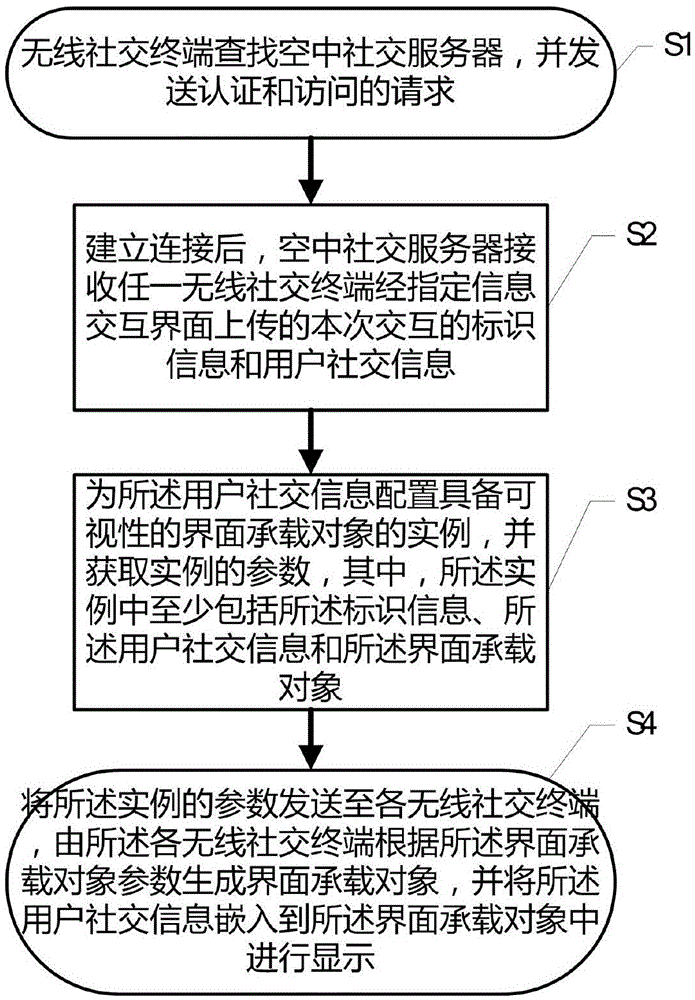 Aerial internet social contact system