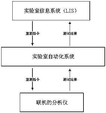 A kind of sample re-measurement method and system based on laboratory automation system