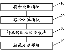 A kind of sample re-measurement method and system based on laboratory automation system