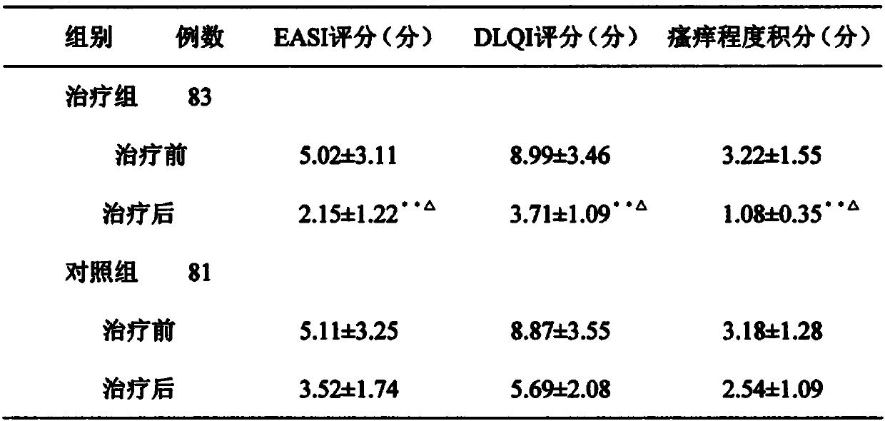 Pharmaceutical composition for repairing hormone-dependent dermatitis skin injury and preparation method thereof