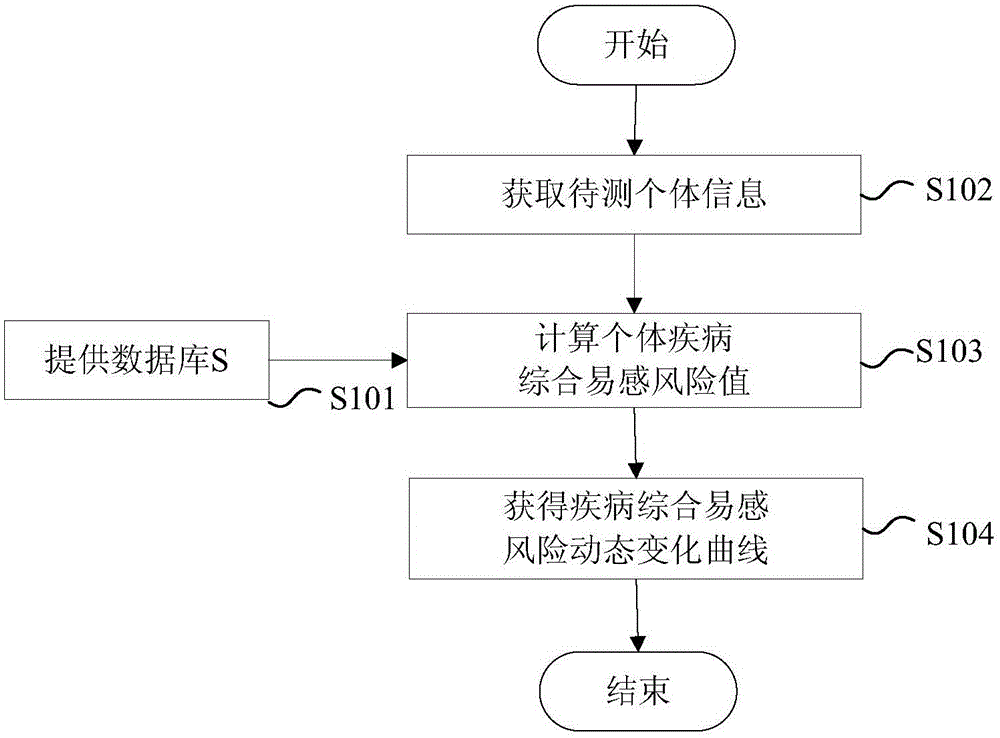 Disease susceptibility risk prediction method and device