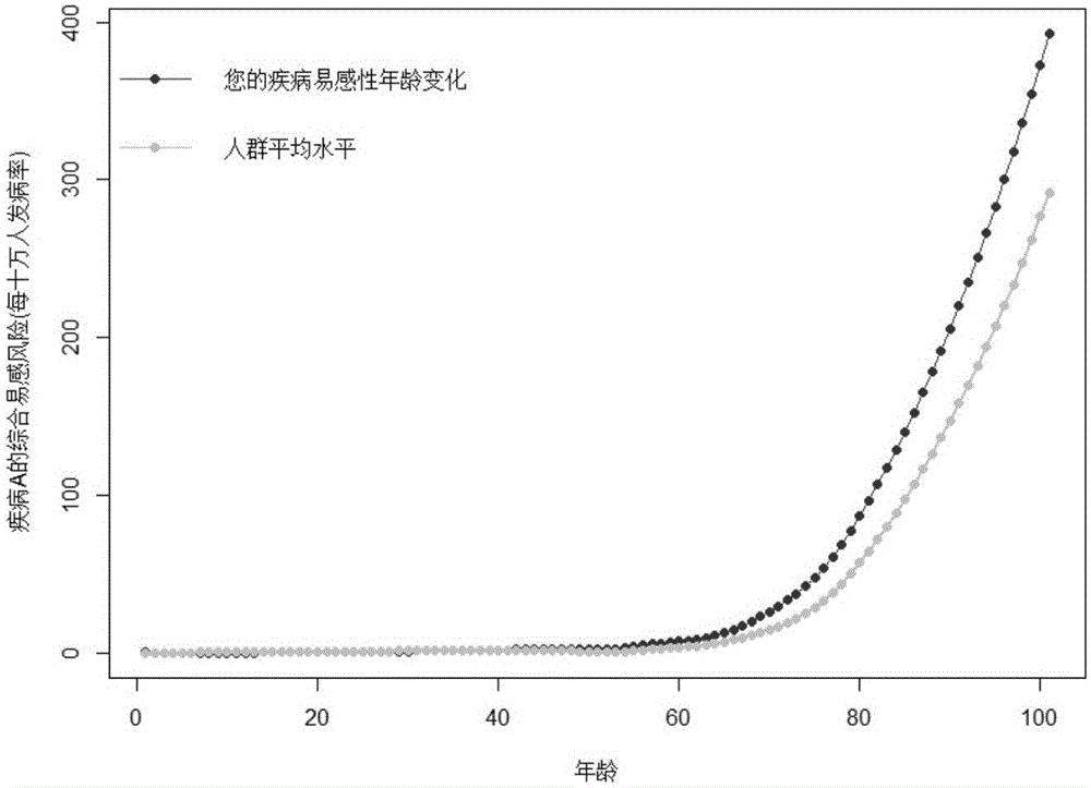 Disease susceptibility risk prediction method and device