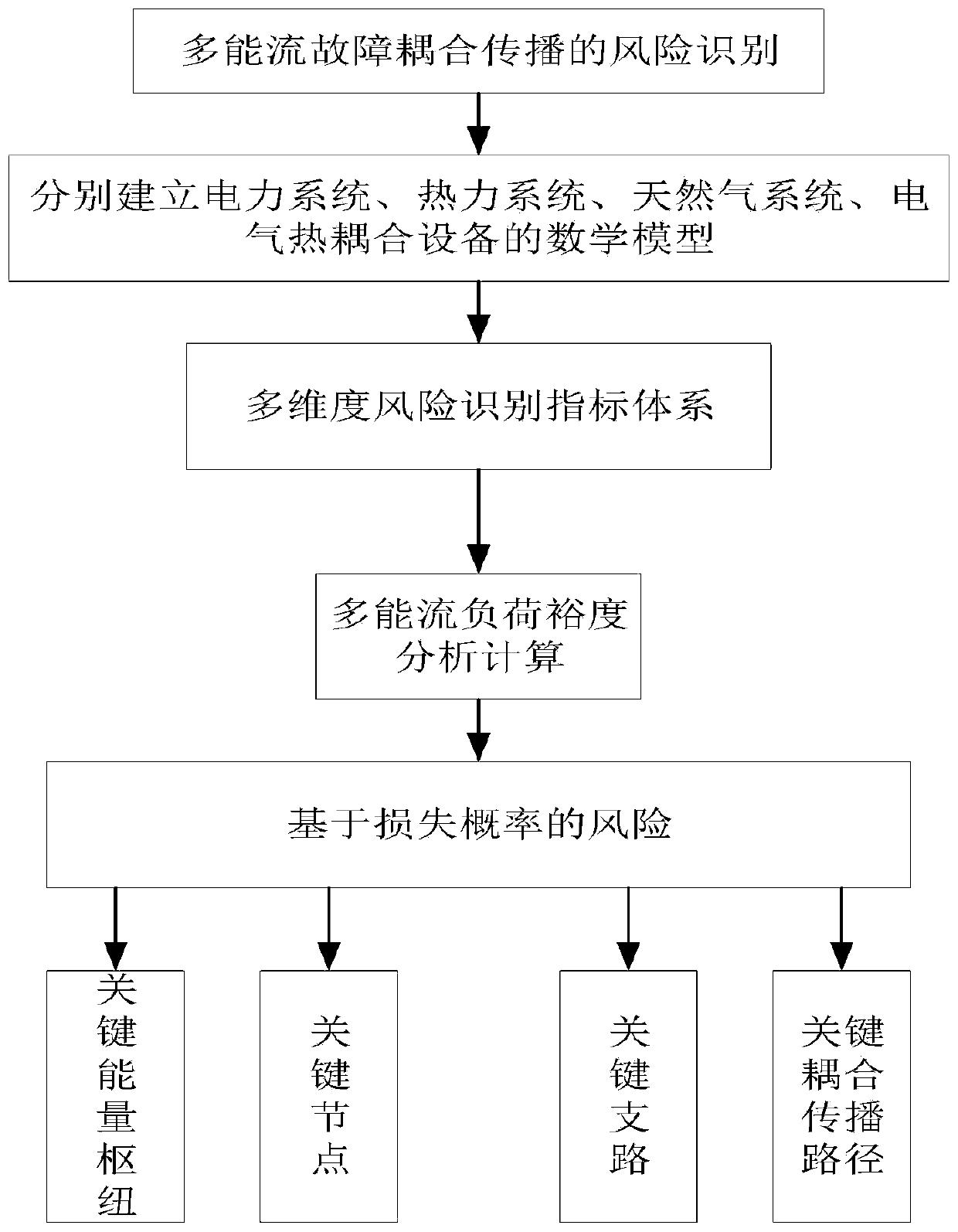 Comprehensive energy system risk identification method based on multi-energy flow fault coupling propagation