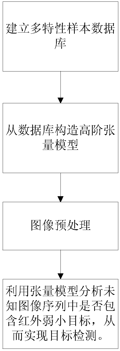 Tensor-model-based infrared dim target detecting method