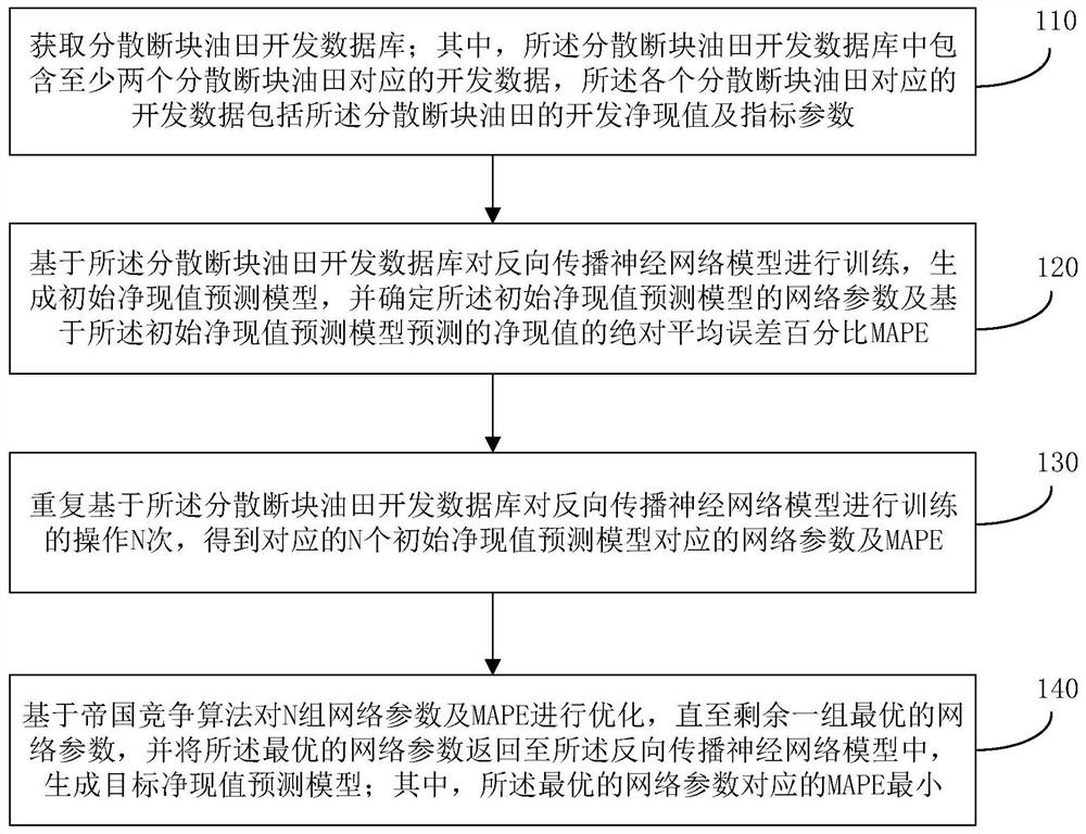 Method and device for establishing net present value prediction model, storage medium and electronic equipment