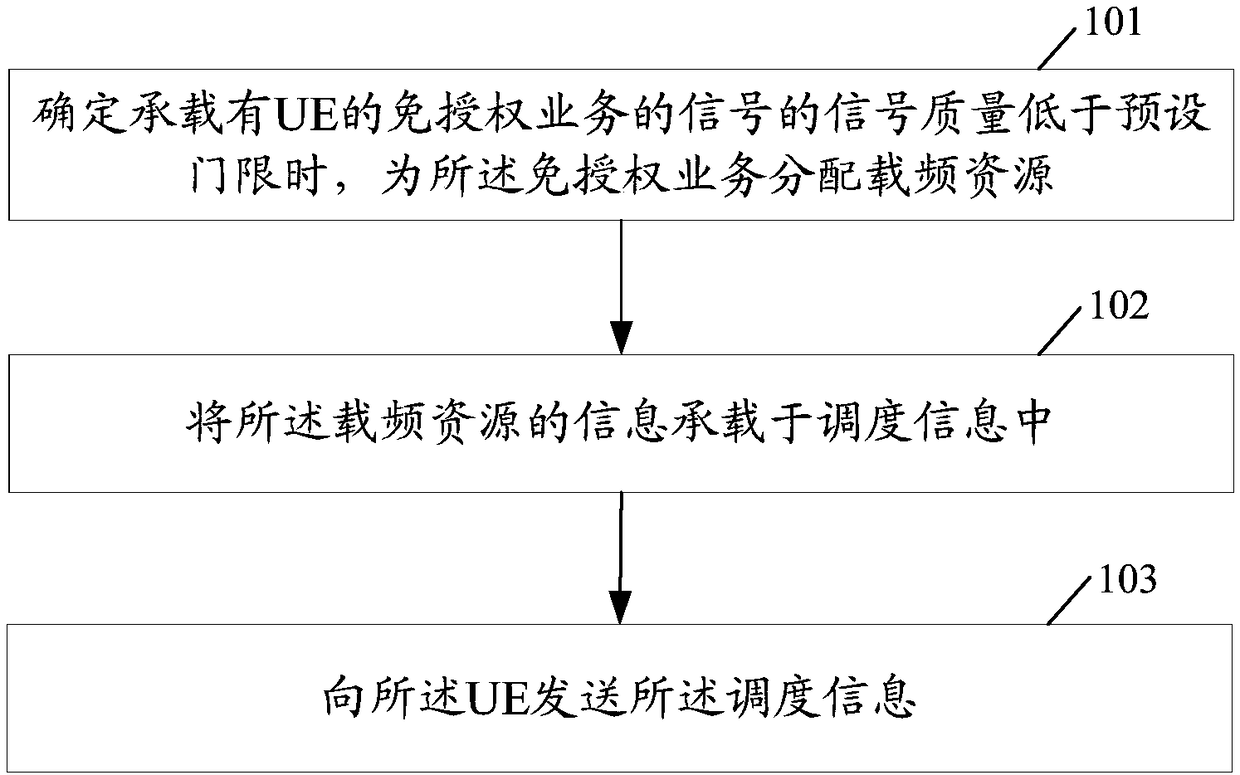 Resource allocation method and device, processing method of unauthorized service and user equipment