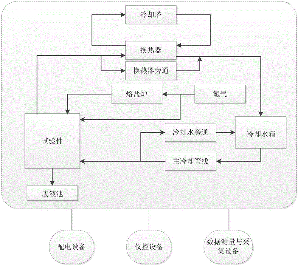 Large nuclear reactor molten pool natural-convection heat transfer test system and method