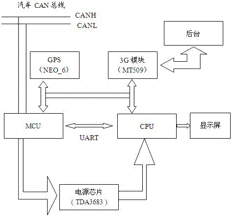 Dual-control vehicle-mounted terminal device and method based on X86 and ARM (Advanced RISC Machine)