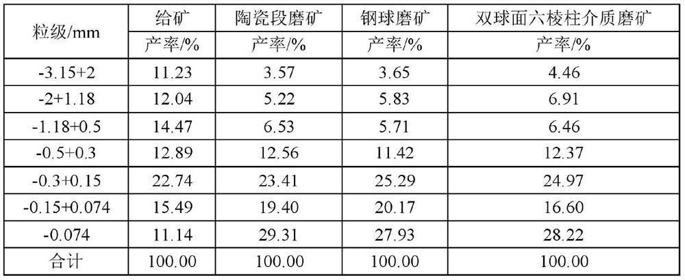 Steel-ball-free ore grinding method