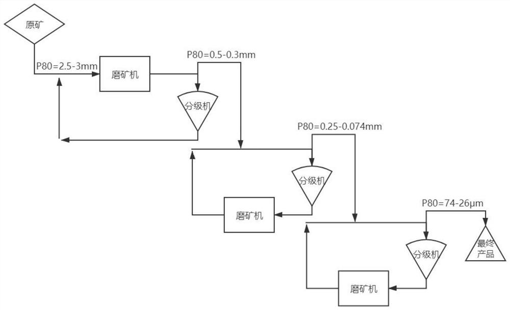 Steel-ball-free ore grinding method