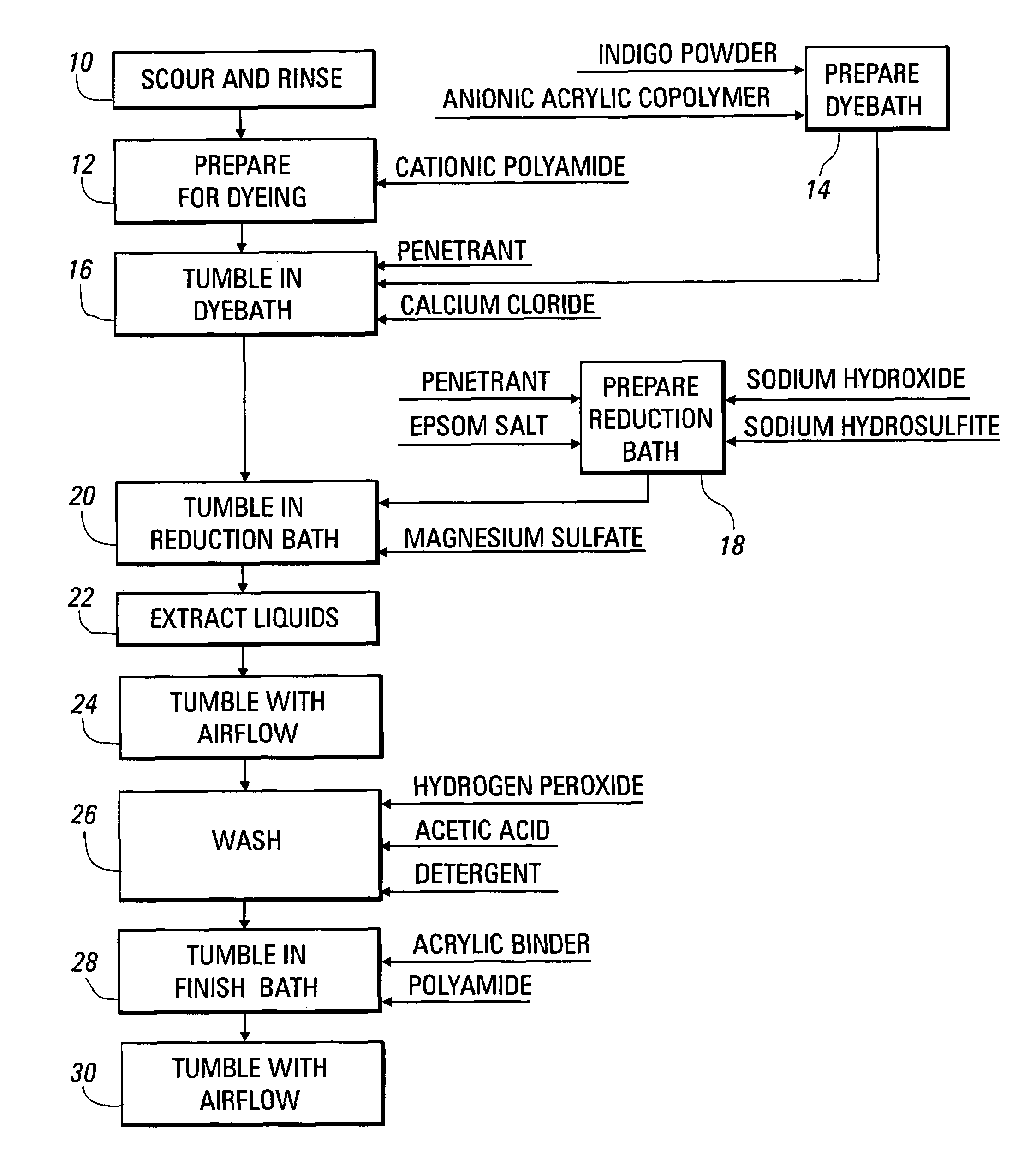 Method for dyeing fabric materials with indigo, other vat dyes, and sulfur dyes