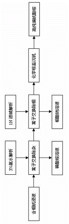 Method for preparing high-purity ammonium metavanadate from spent catalyst