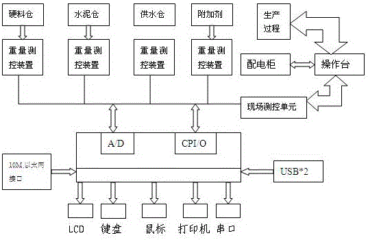 Concrete mixing plant control system construction method