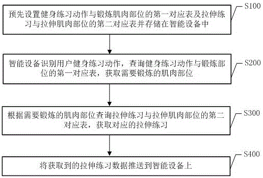 Method and system for stretch exercise data push based on intelligent device