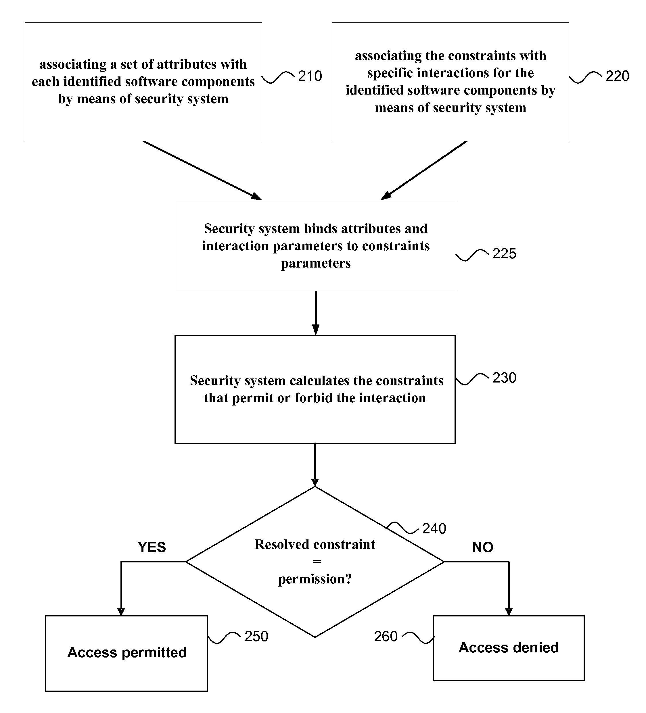 Constraint-based and attribute-based security system for controlling software component interaction